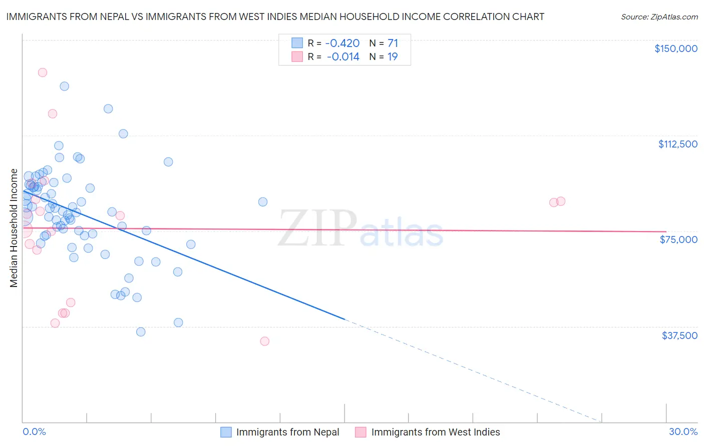 Immigrants from Nepal vs Immigrants from West Indies Median Household Income