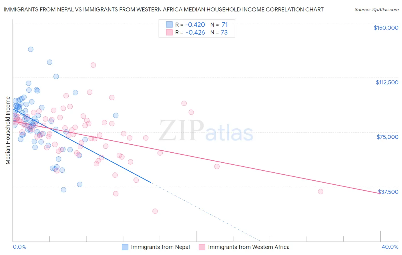 Immigrants from Nepal vs Immigrants from Western Africa Median Household Income
