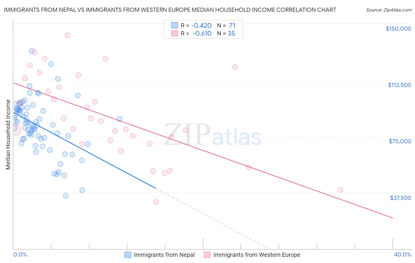 Immigrants from Nepal vs Immigrants from Western Europe Median Household Income