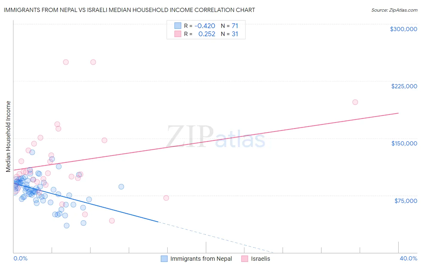 Immigrants from Nepal vs Israeli Median Household Income