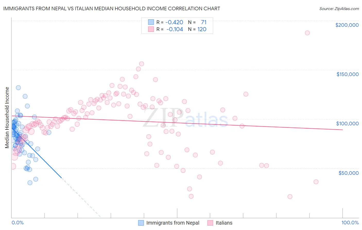 Immigrants from Nepal vs Italian Median Household Income