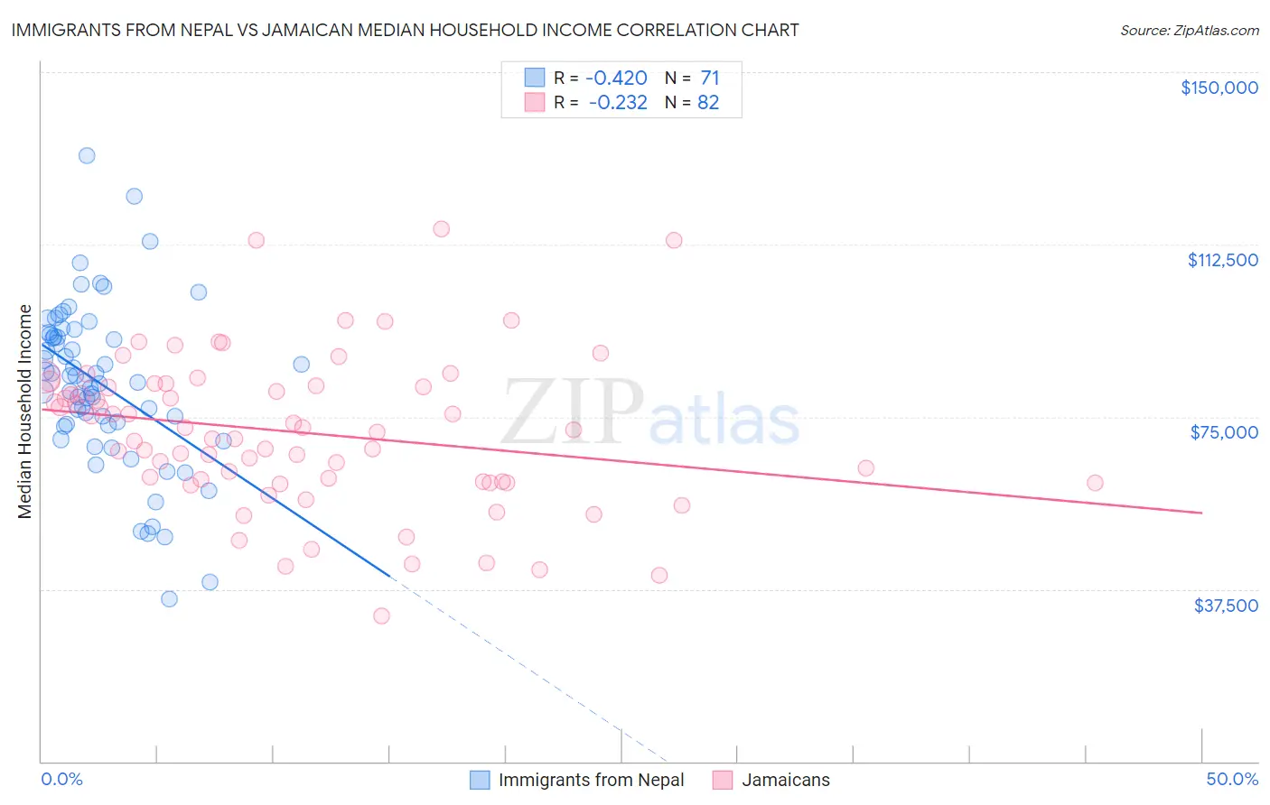 Immigrants from Nepal vs Jamaican Median Household Income