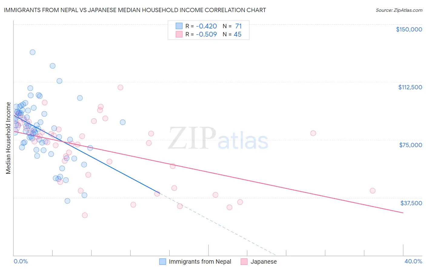 Immigrants from Nepal vs Japanese Median Household Income