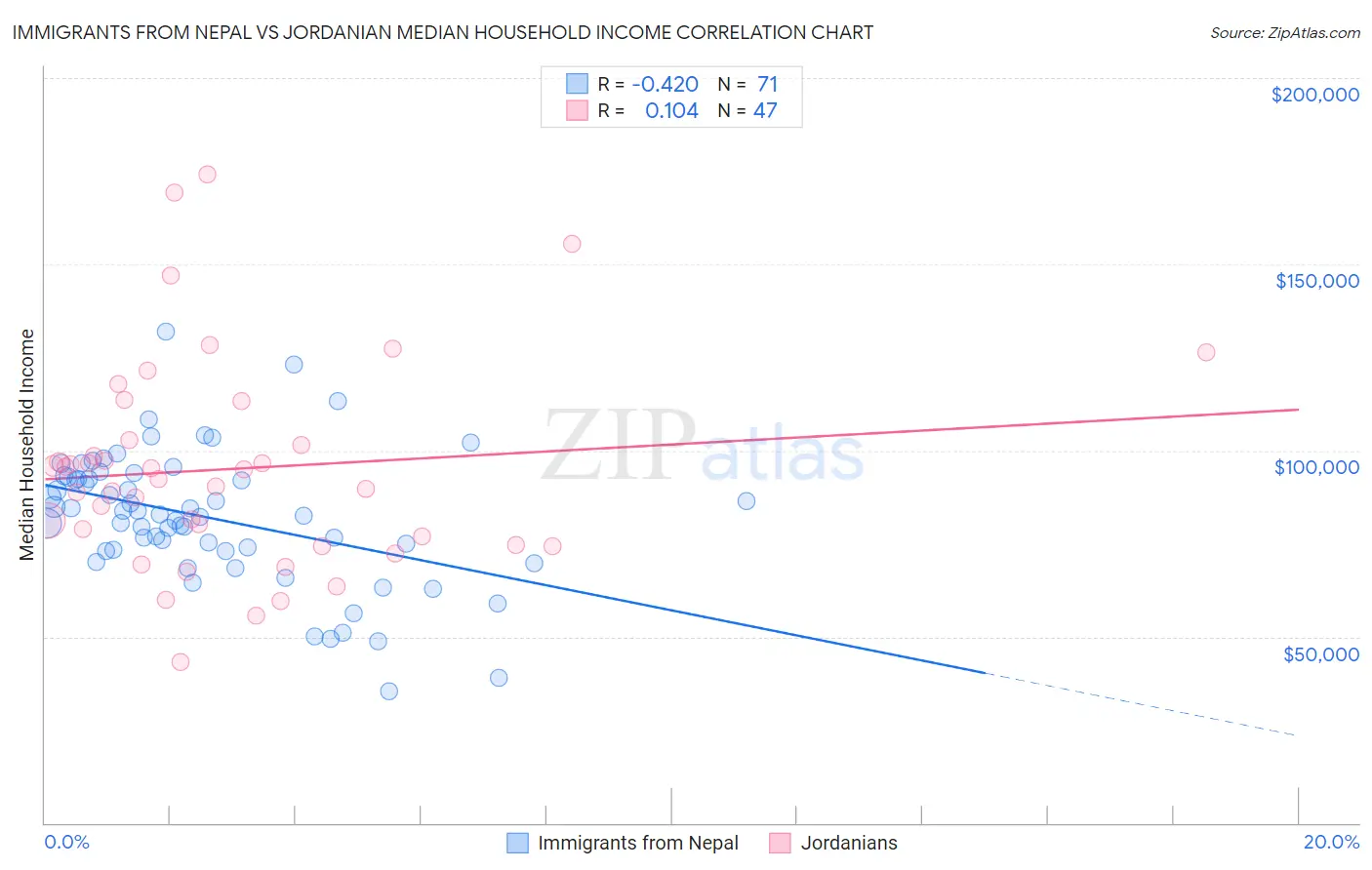 Immigrants from Nepal vs Jordanian Median Household Income