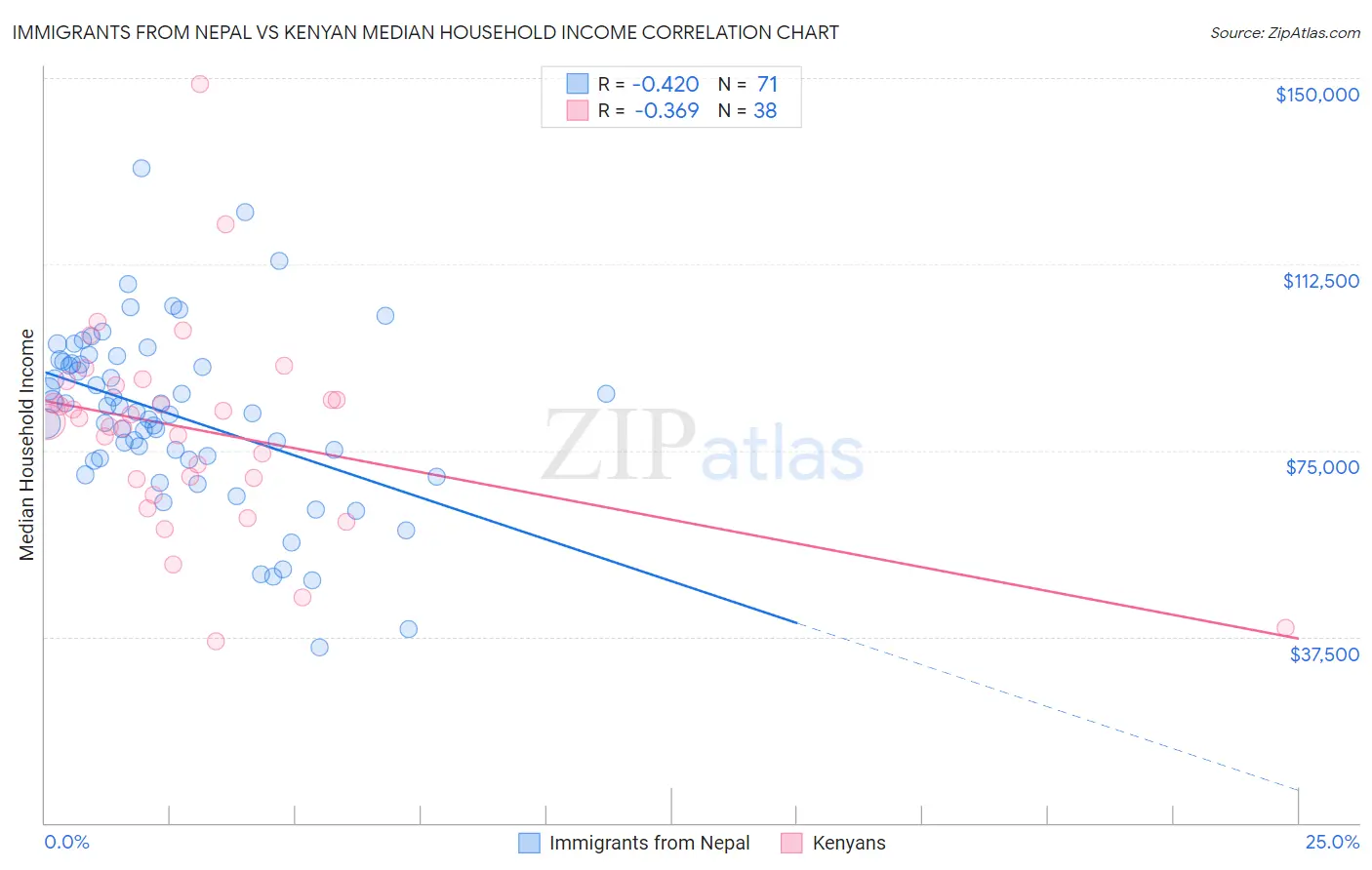 Immigrants from Nepal vs Kenyan Median Household Income