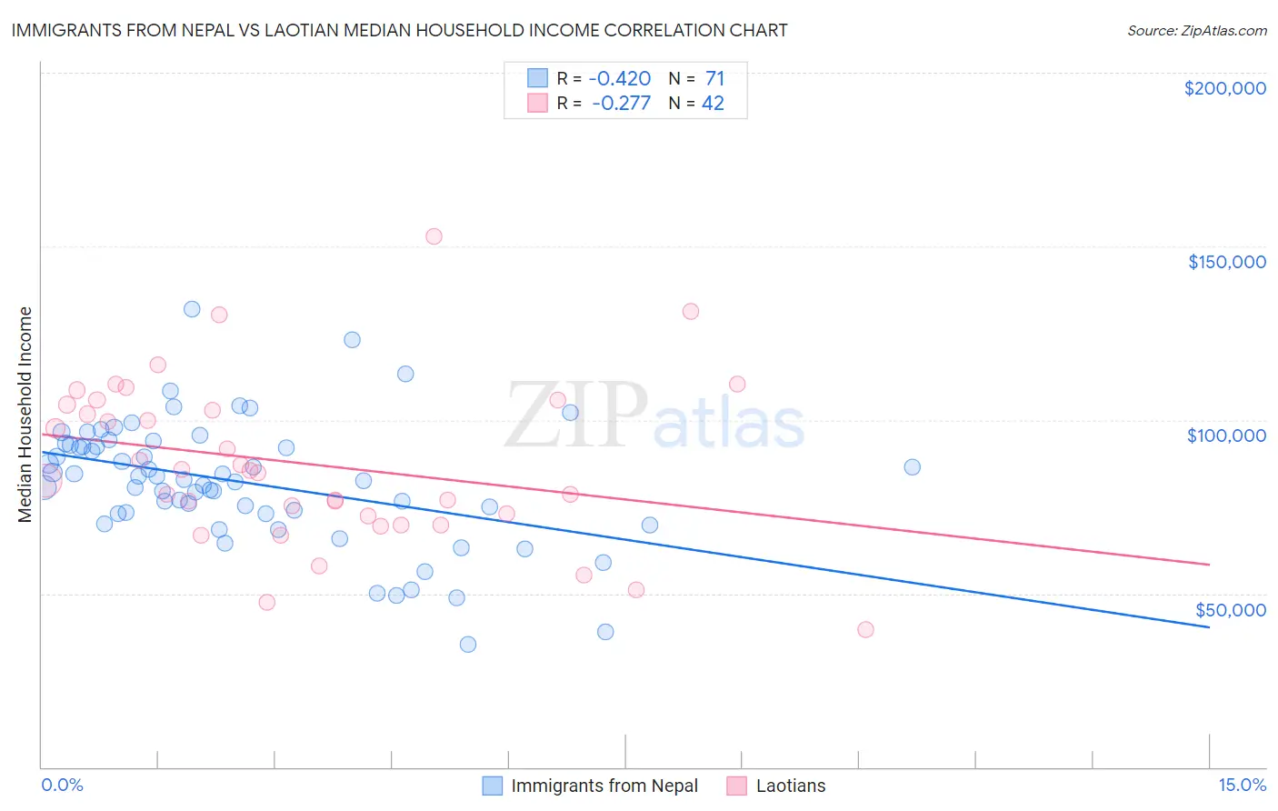 Immigrants from Nepal vs Laotian Median Household Income