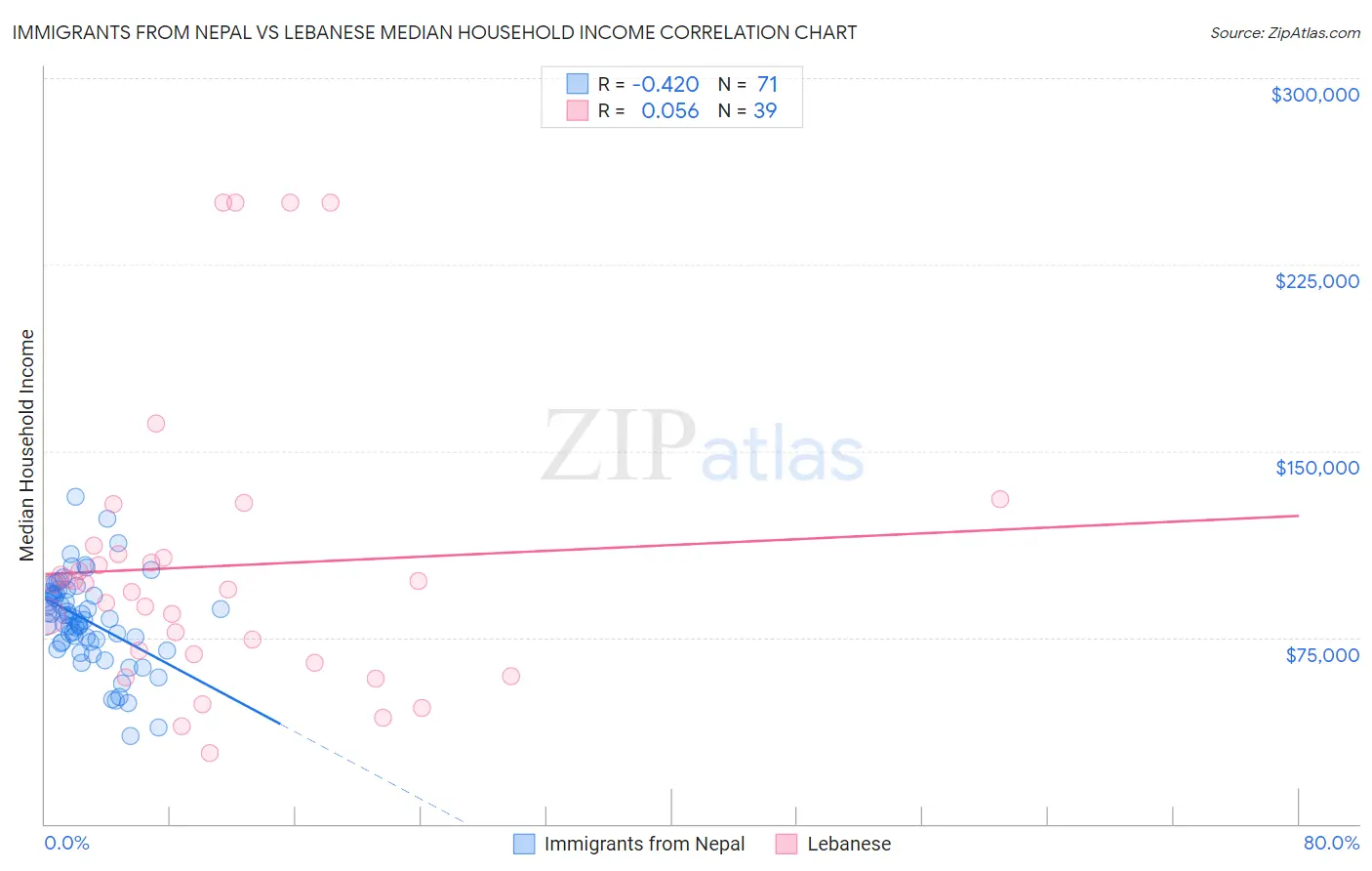 Immigrants from Nepal vs Lebanese Median Household Income