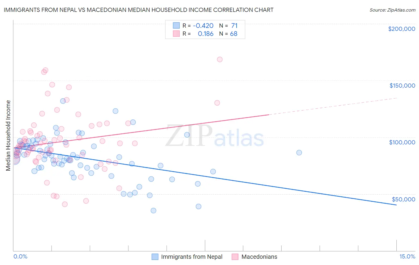 Immigrants from Nepal vs Macedonian Median Household Income