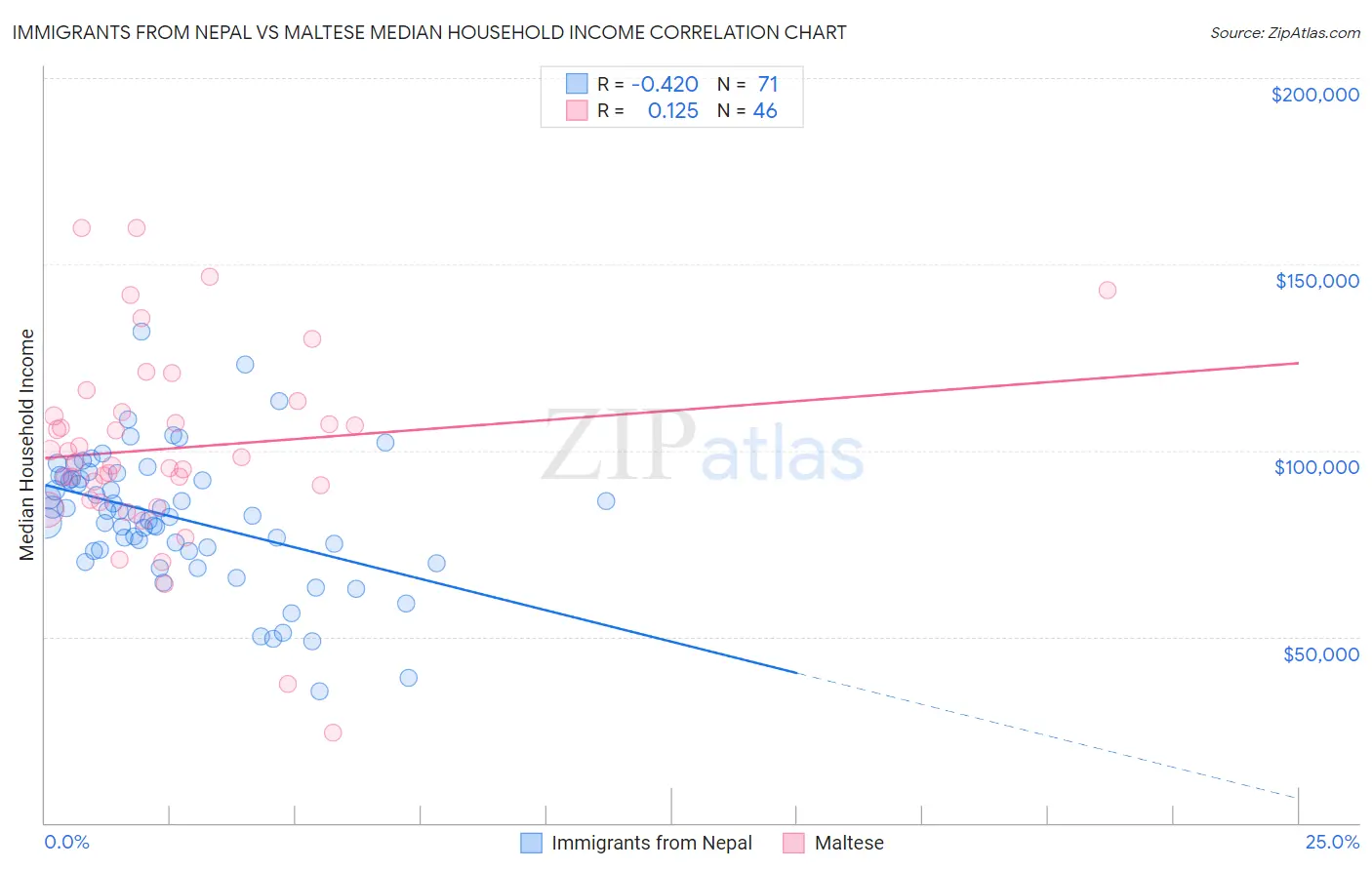 Immigrants from Nepal vs Maltese Median Household Income