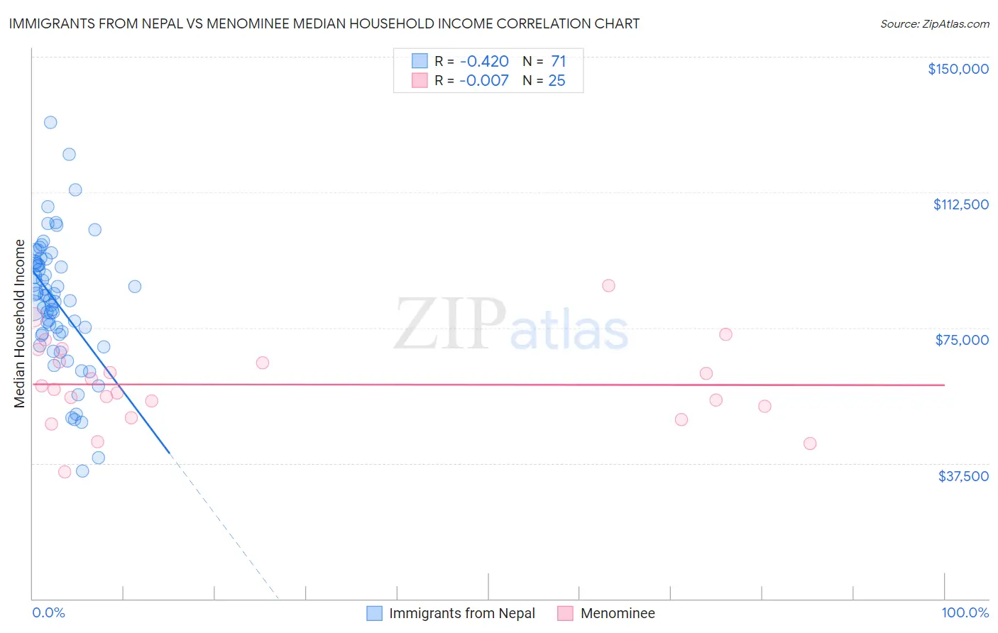 Immigrants from Nepal vs Menominee Median Household Income