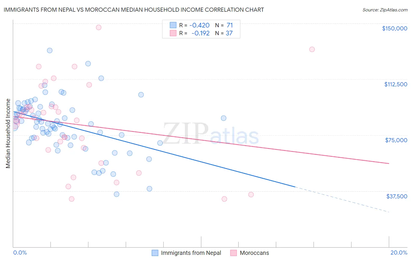 Immigrants from Nepal vs Moroccan Median Household Income