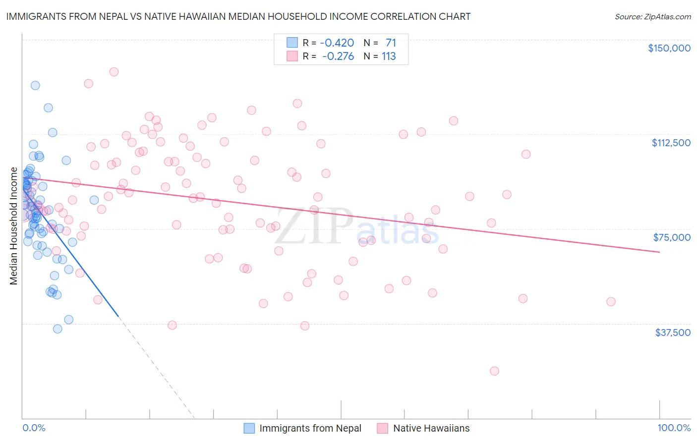 Immigrants from Nepal vs Native Hawaiian Median Household Income