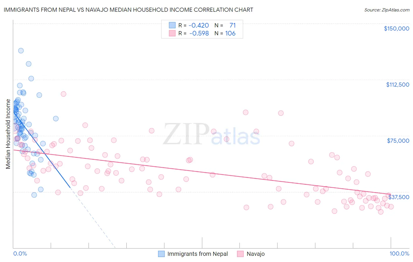 Immigrants from Nepal vs Navajo Median Household Income
