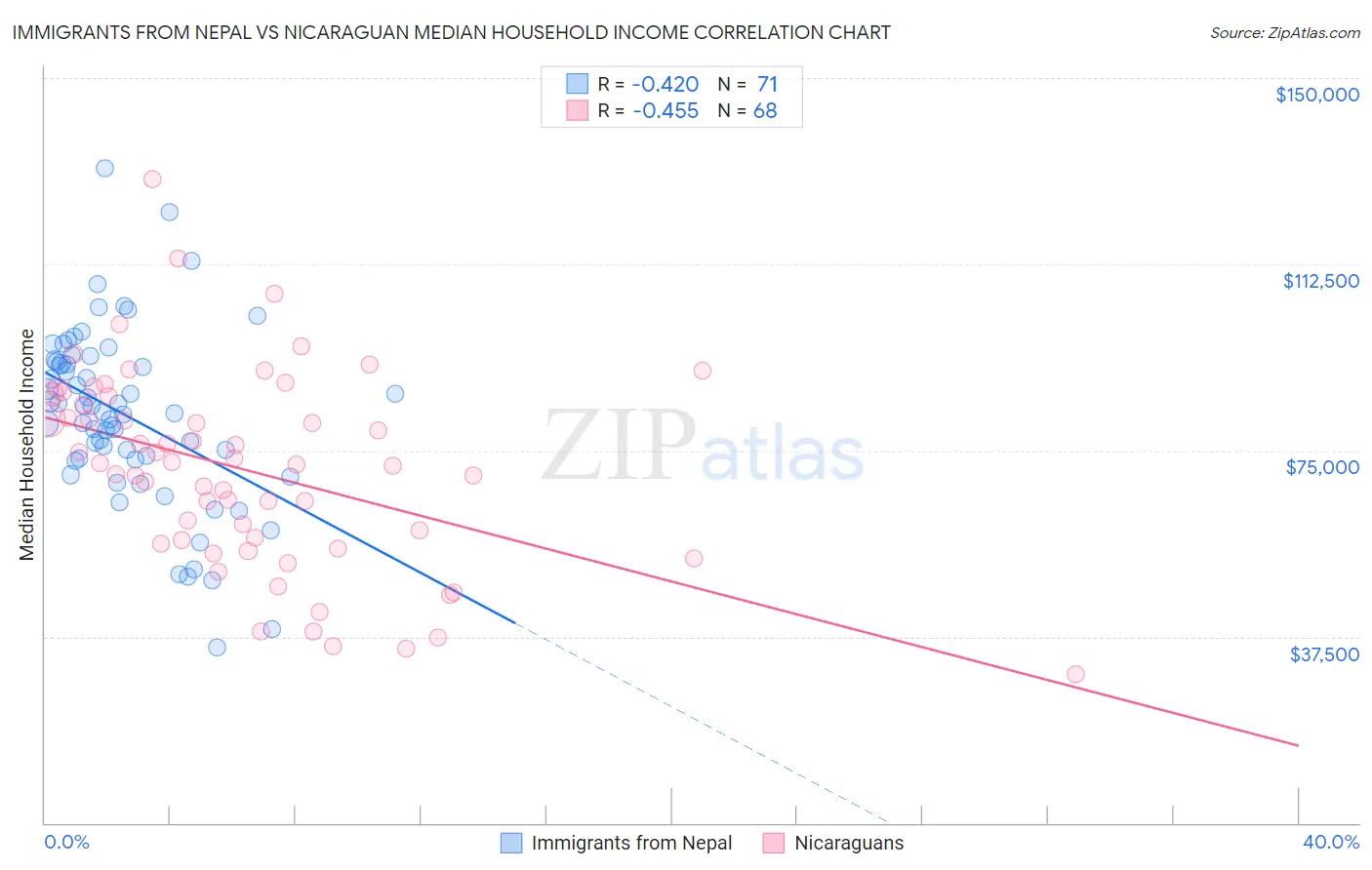 Immigrants from Nepal vs Nicaraguan Median Household Income