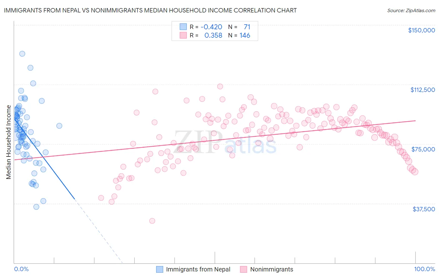 Immigrants from Nepal vs Nonimmigrants Median Household Income
