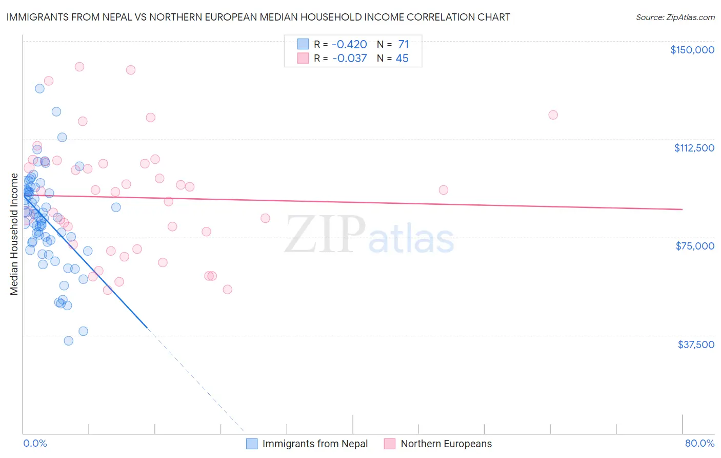 Immigrants from Nepal vs Northern European Median Household Income