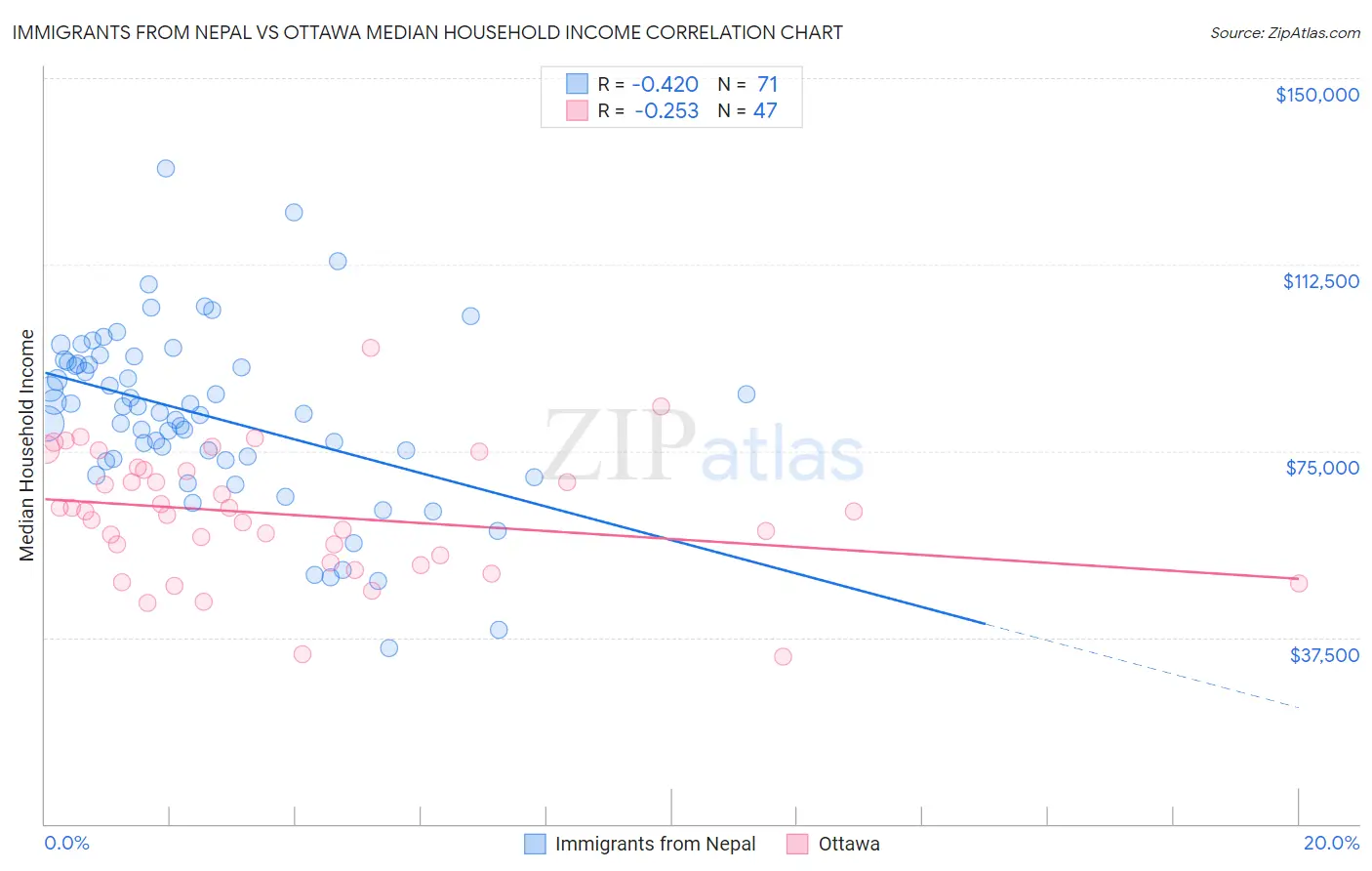 Immigrants from Nepal vs Ottawa Median Household Income