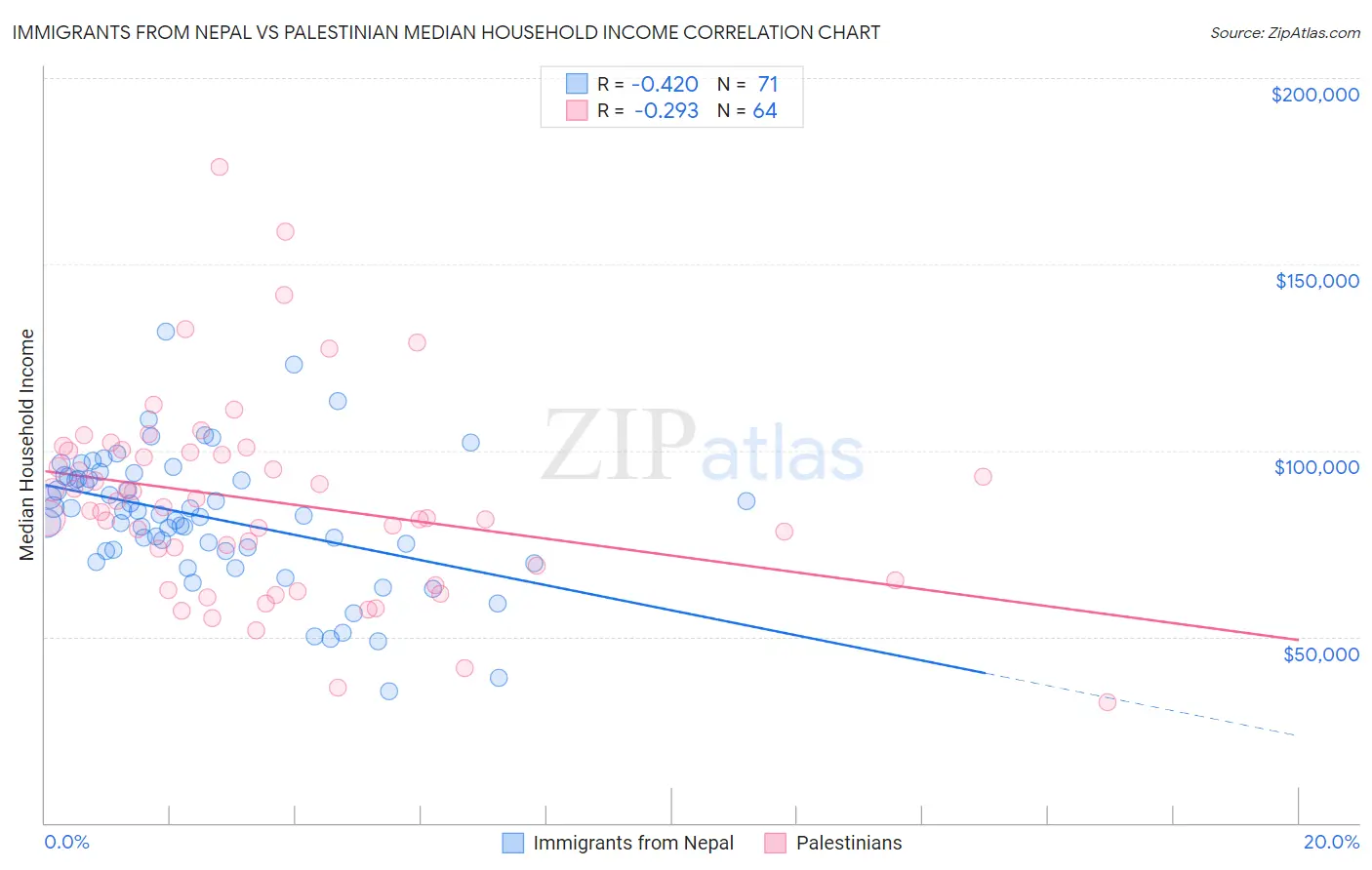Immigrants from Nepal vs Palestinian Median Household Income