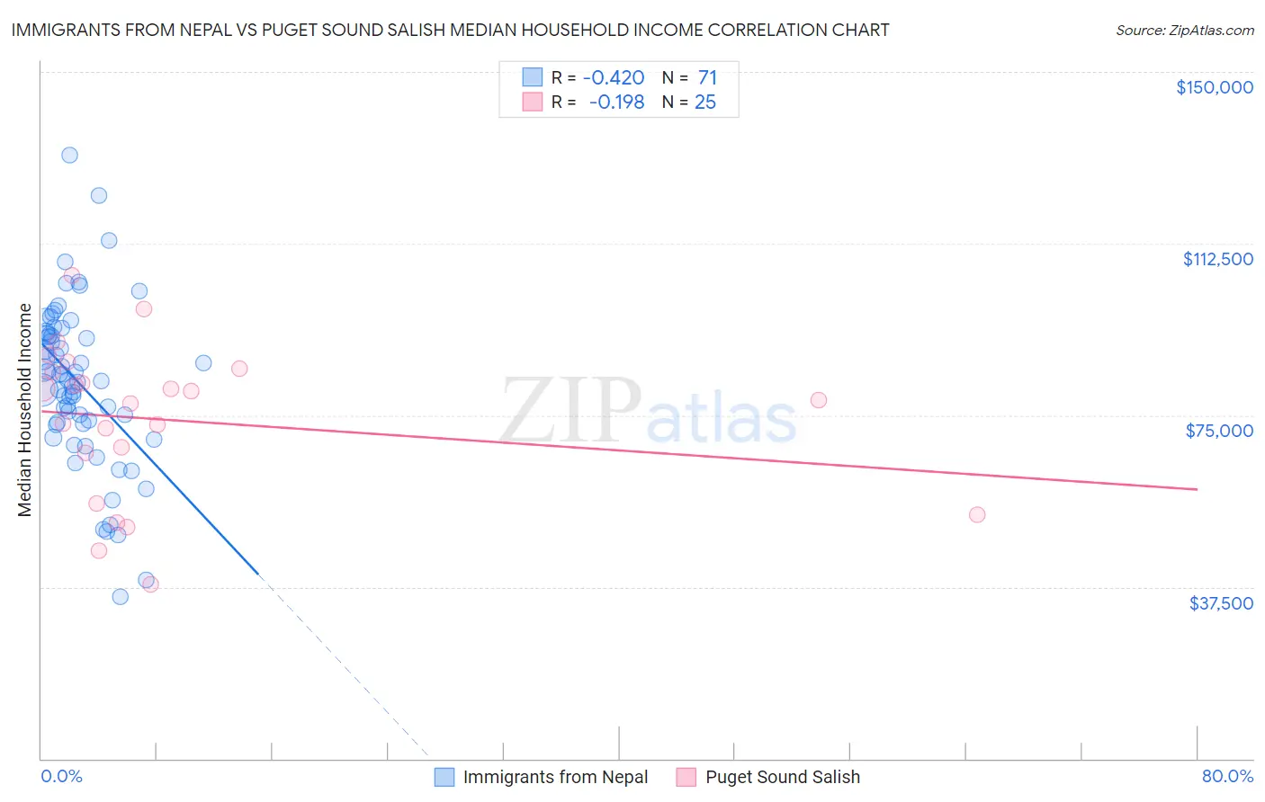 Immigrants from Nepal vs Puget Sound Salish Median Household Income