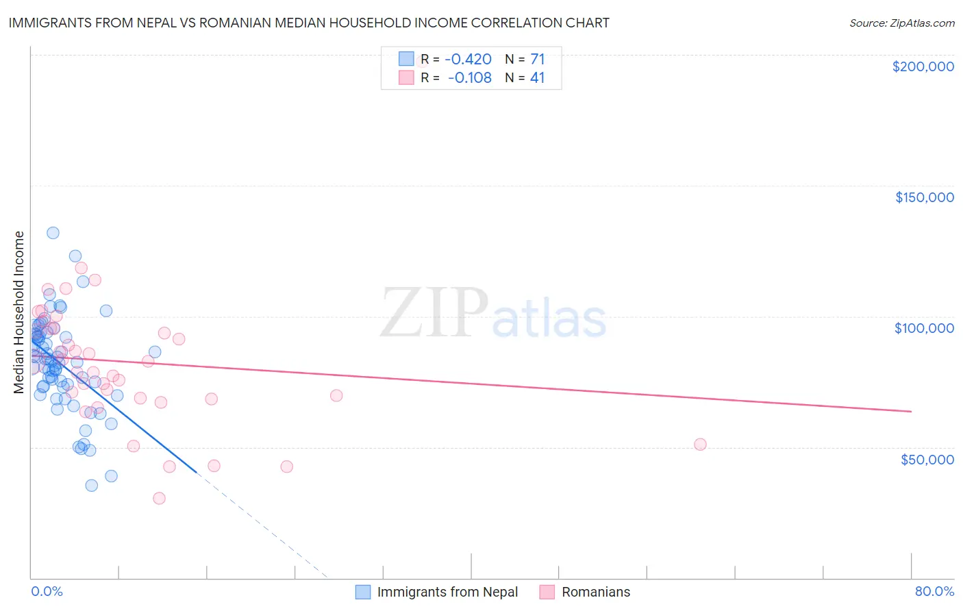 Immigrants from Nepal vs Romanian Median Household Income