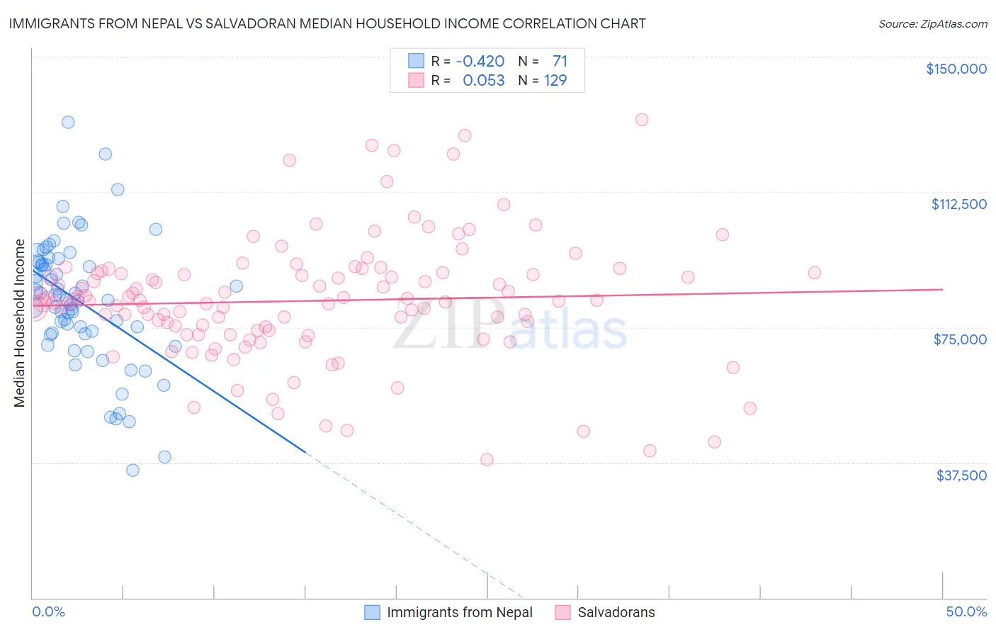 Immigrants from Nepal vs Salvadoran Median Household Income