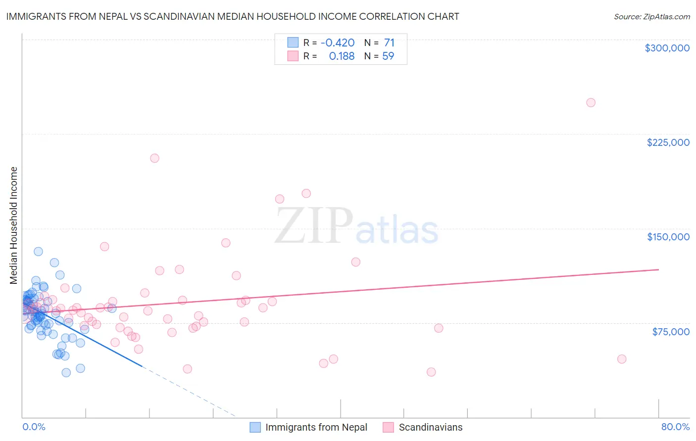 Immigrants from Nepal vs Scandinavian Median Household Income