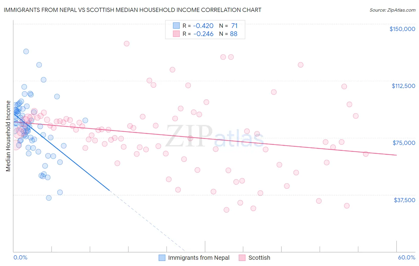 Immigrants from Nepal vs Scottish Median Household Income