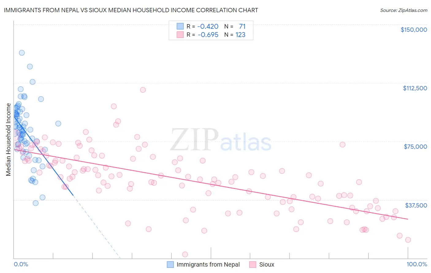 Immigrants from Nepal vs Sioux Median Household Income