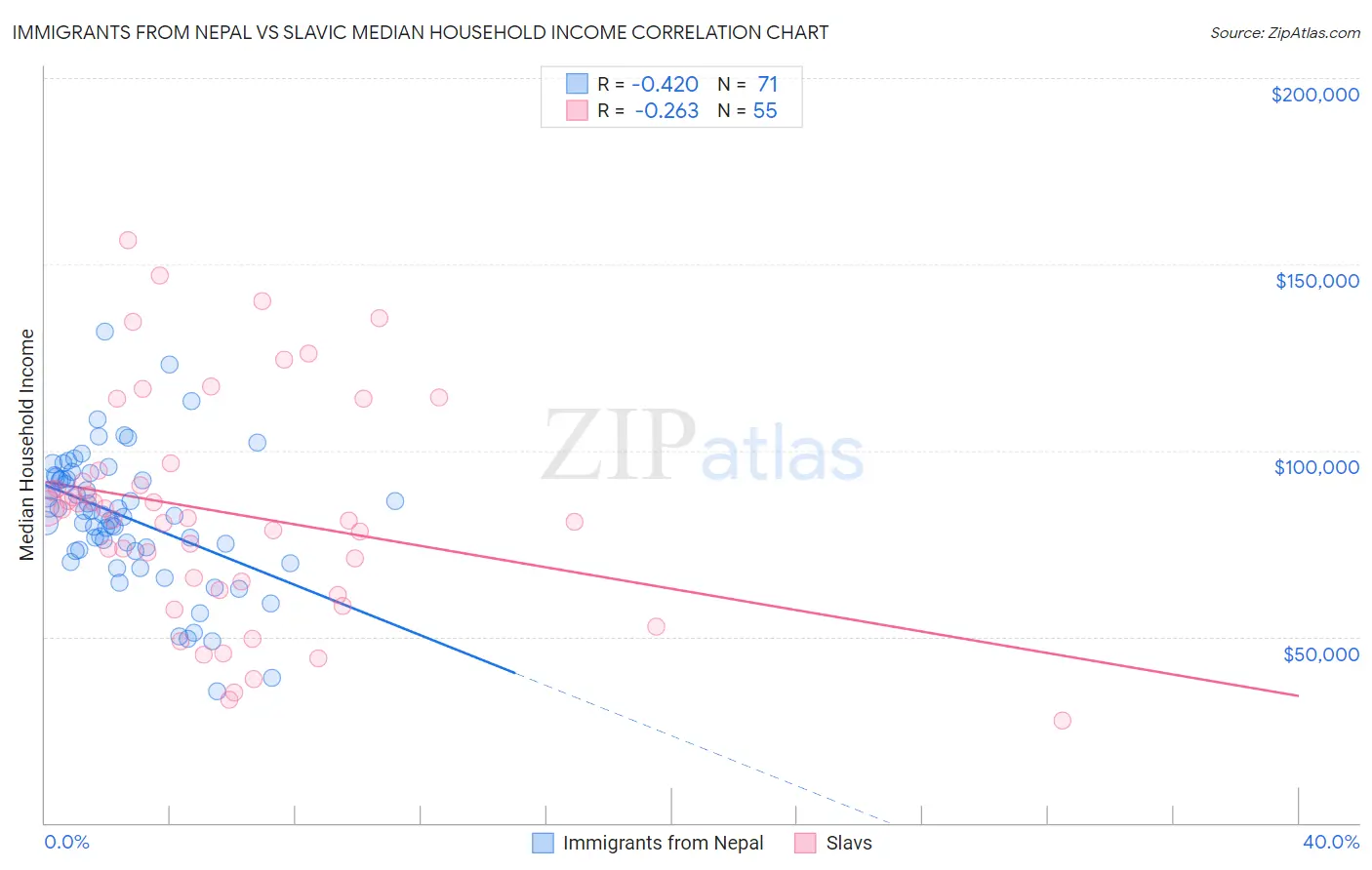 Immigrants from Nepal vs Slavic Median Household Income