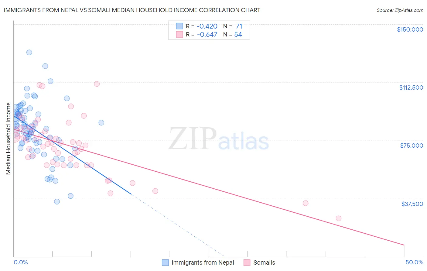 Immigrants from Nepal vs Somali Median Household Income
