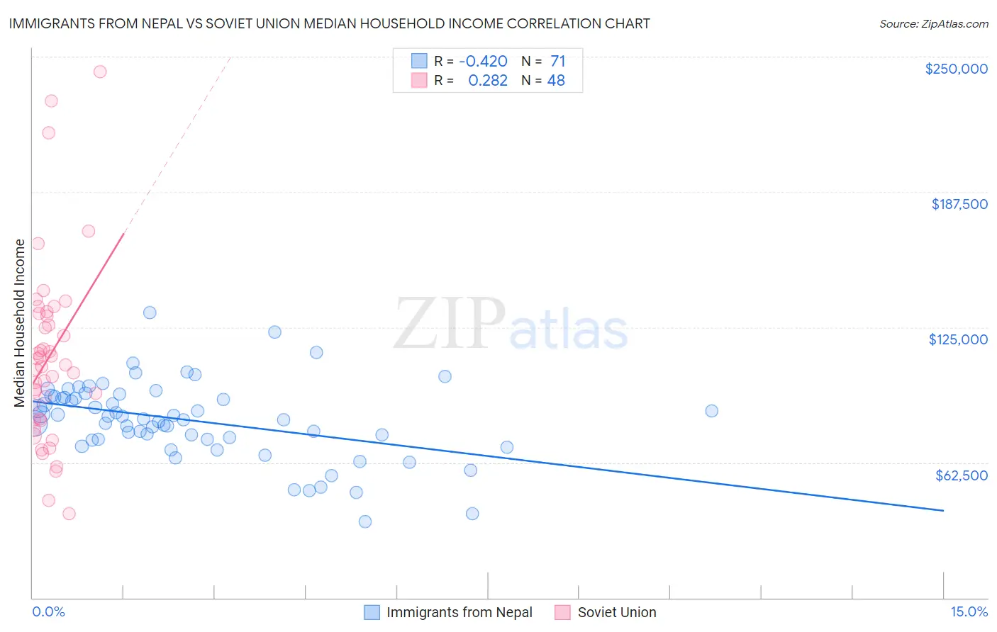 Immigrants from Nepal vs Soviet Union Median Household Income