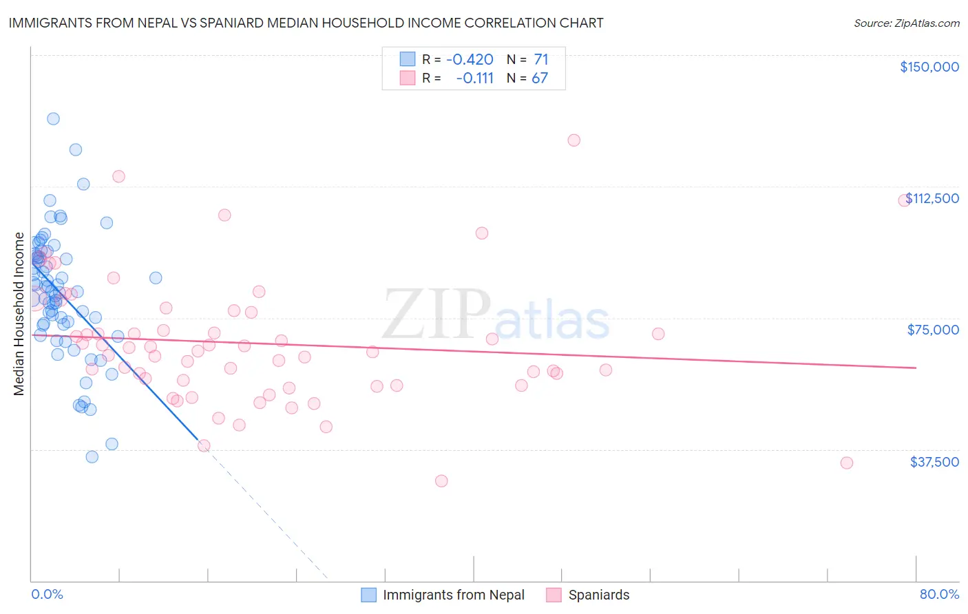Immigrants from Nepal vs Spaniard Median Household Income