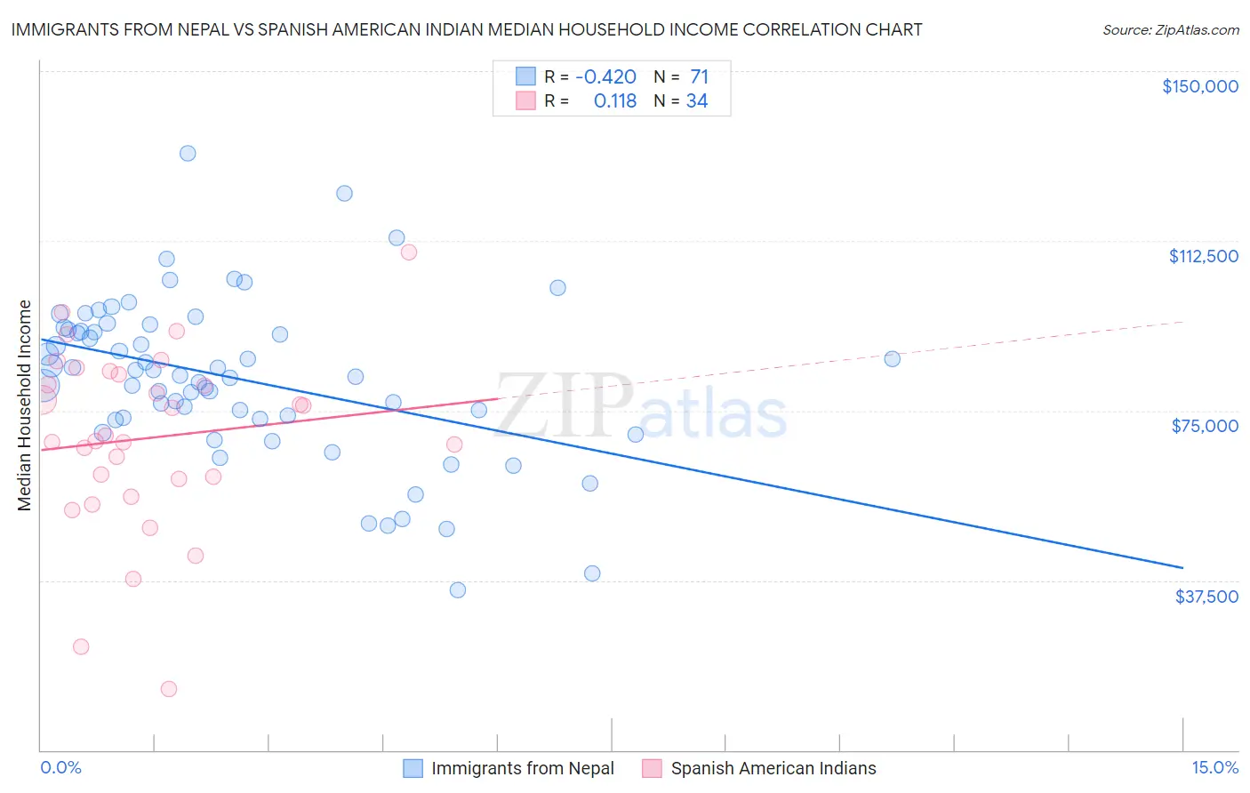Immigrants from Nepal vs Spanish American Indian Median Household Income