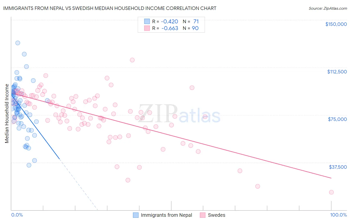 Immigrants from Nepal vs Swedish Median Household Income