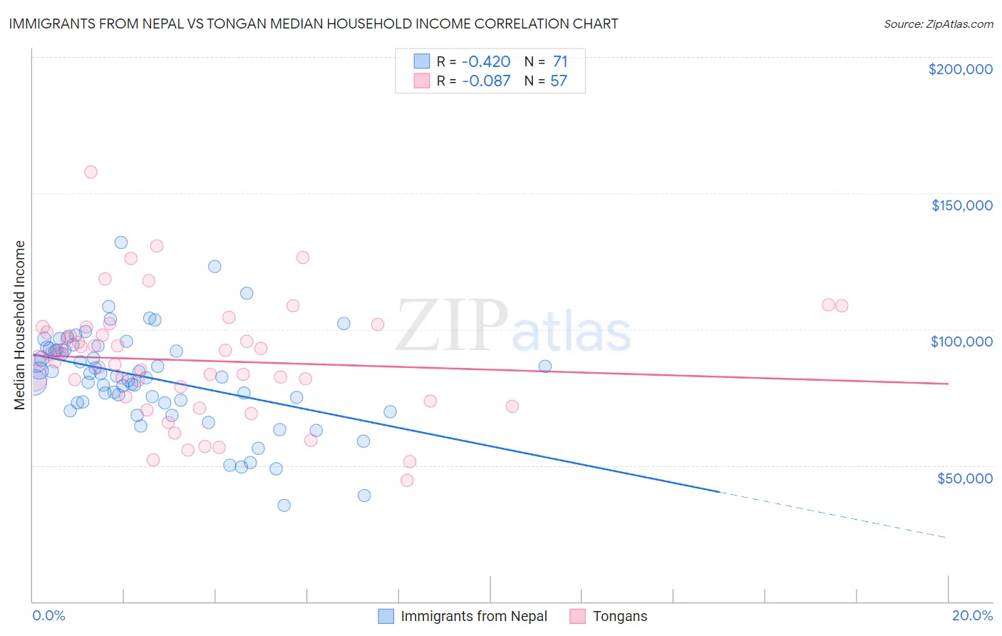 Immigrants from Nepal vs Tongan Median Household Income