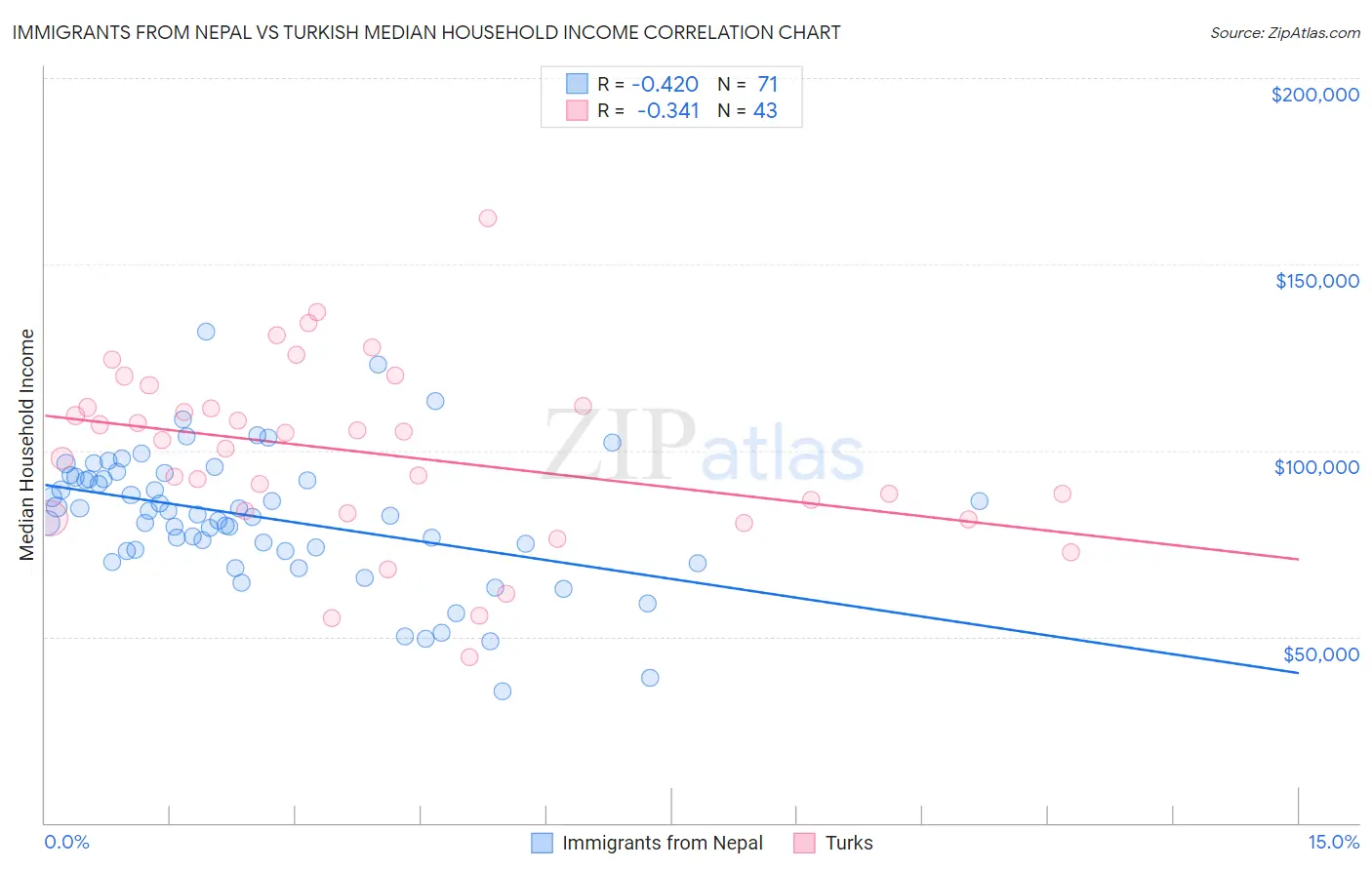 Immigrants from Nepal vs Turkish Median Household Income