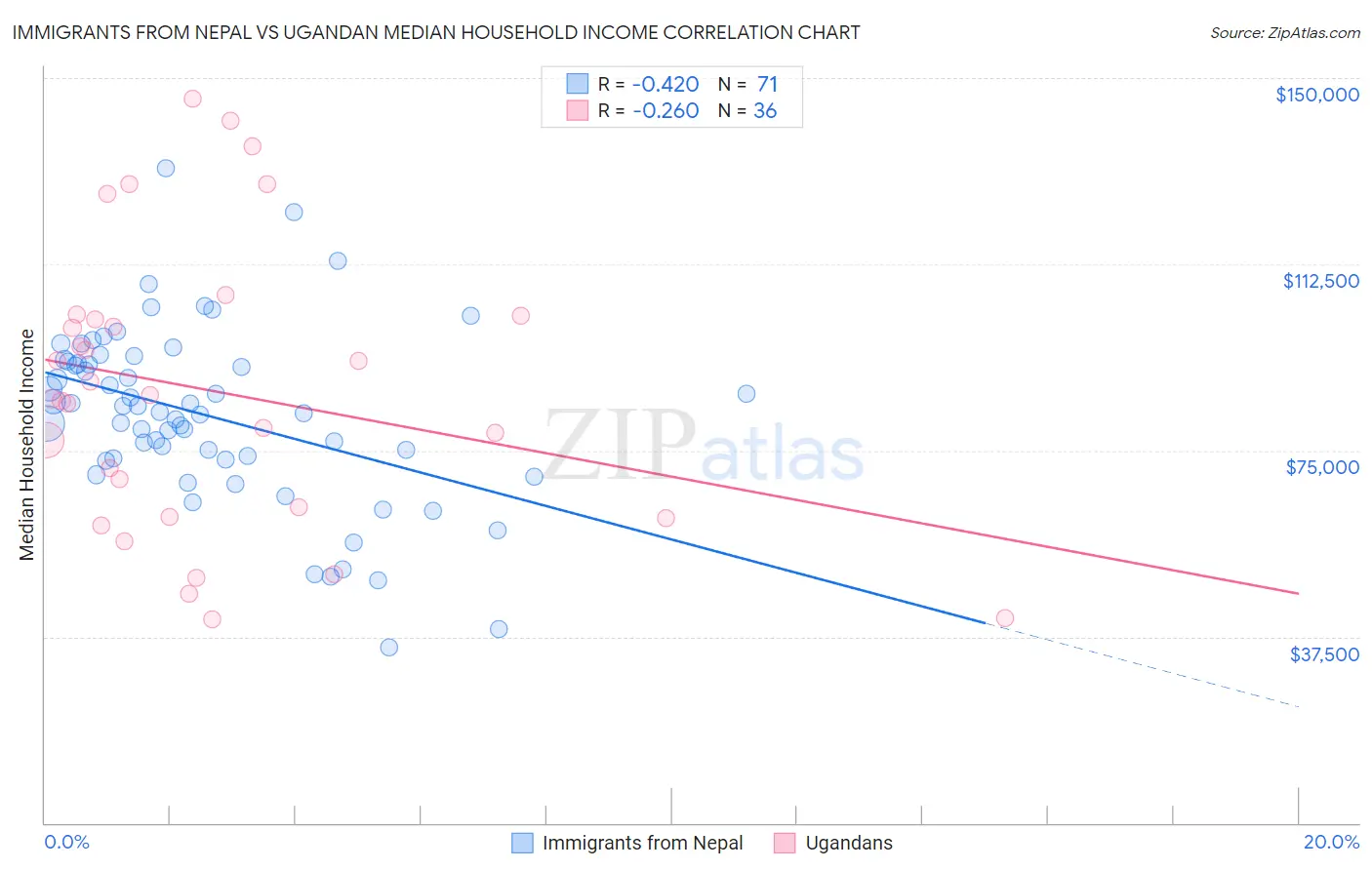 Immigrants from Nepal vs Ugandan Median Household Income
