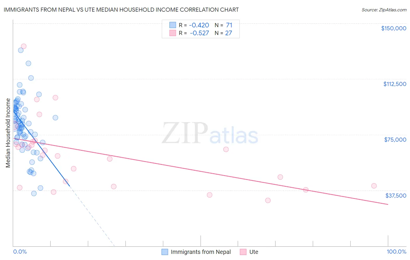 Immigrants from Nepal vs Ute Median Household Income
