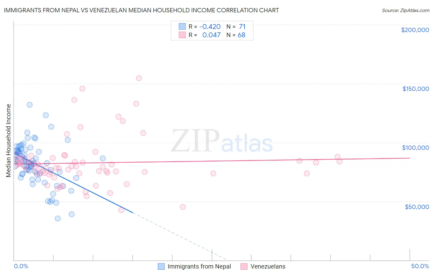 Immigrants from Nepal vs Venezuelan Median Household Income