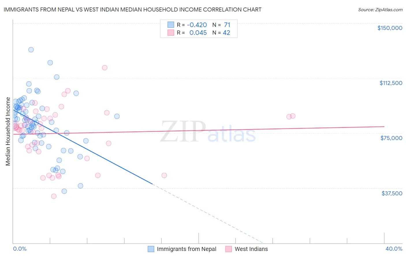 Immigrants from Nepal vs West Indian Median Household Income