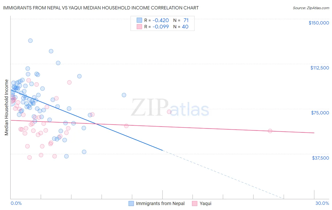 Immigrants from Nepal vs Yaqui Median Household Income
