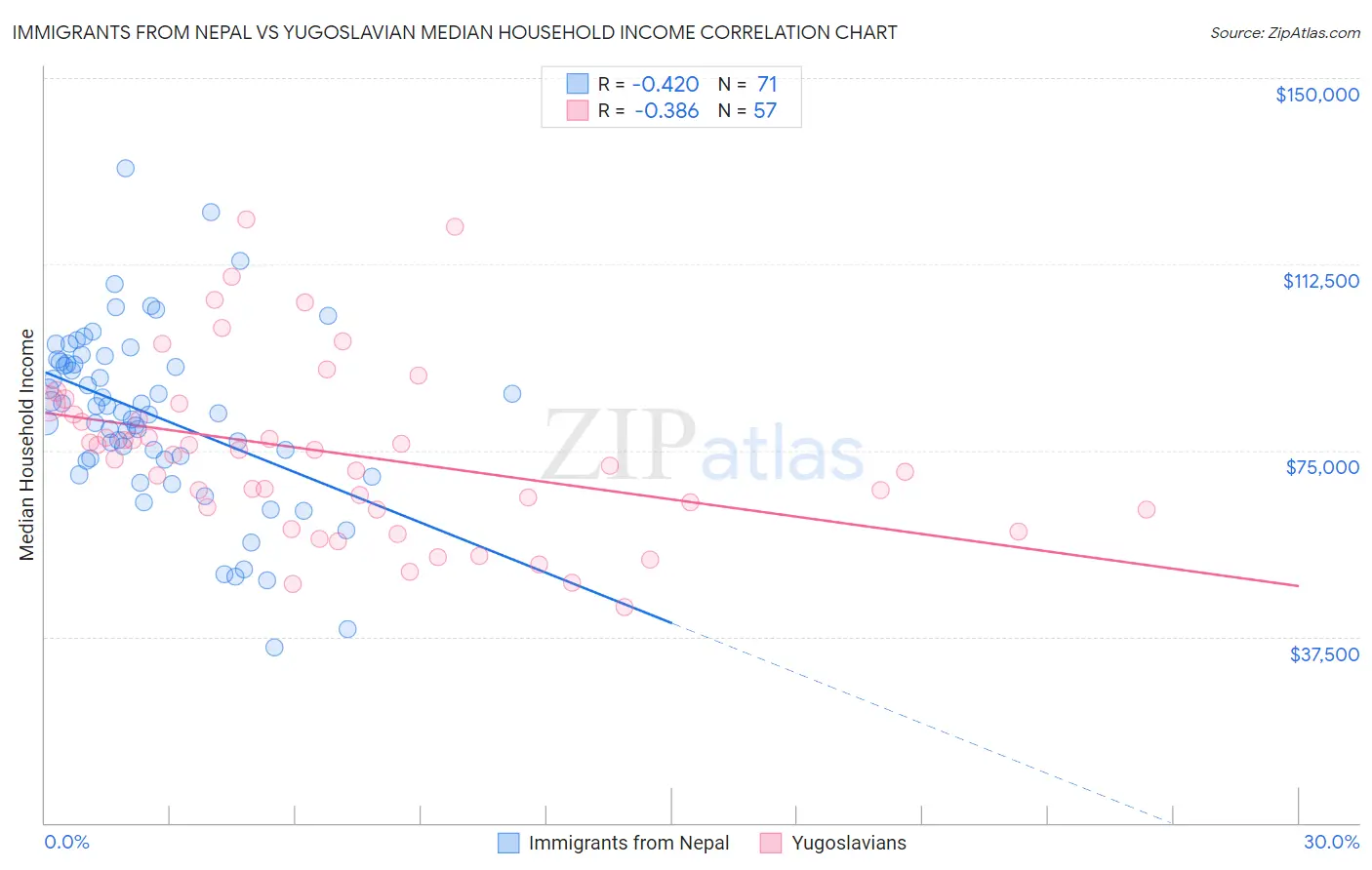 Immigrants from Nepal vs Yugoslavian Median Household Income