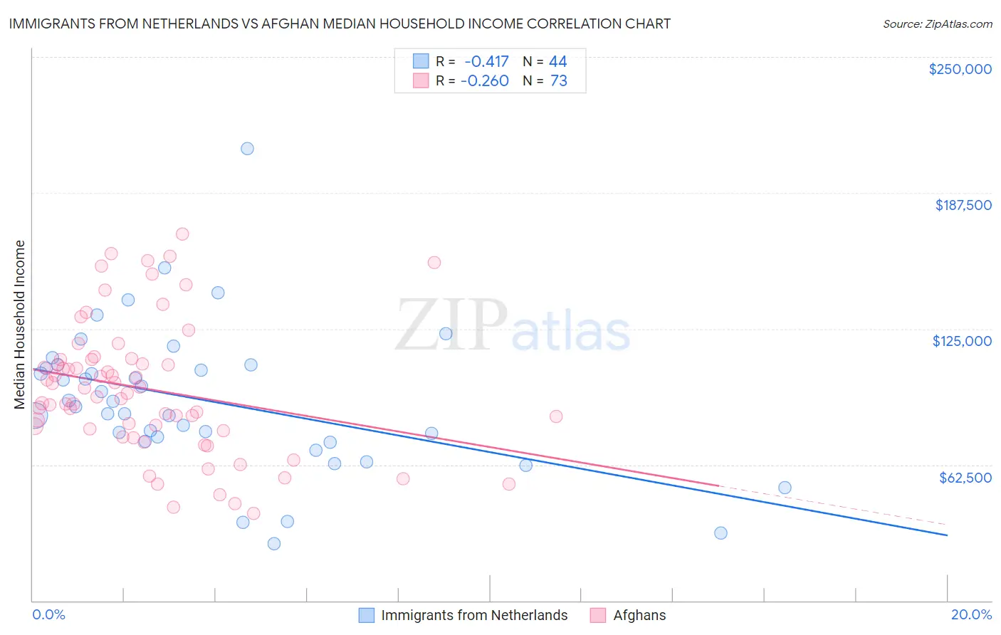 Immigrants from Netherlands vs Afghan Median Household Income
