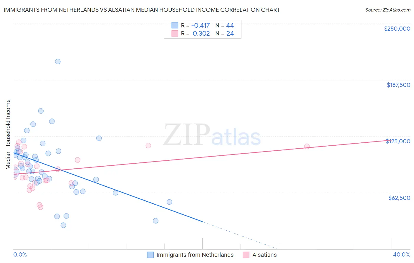 Immigrants from Netherlands vs Alsatian Median Household Income