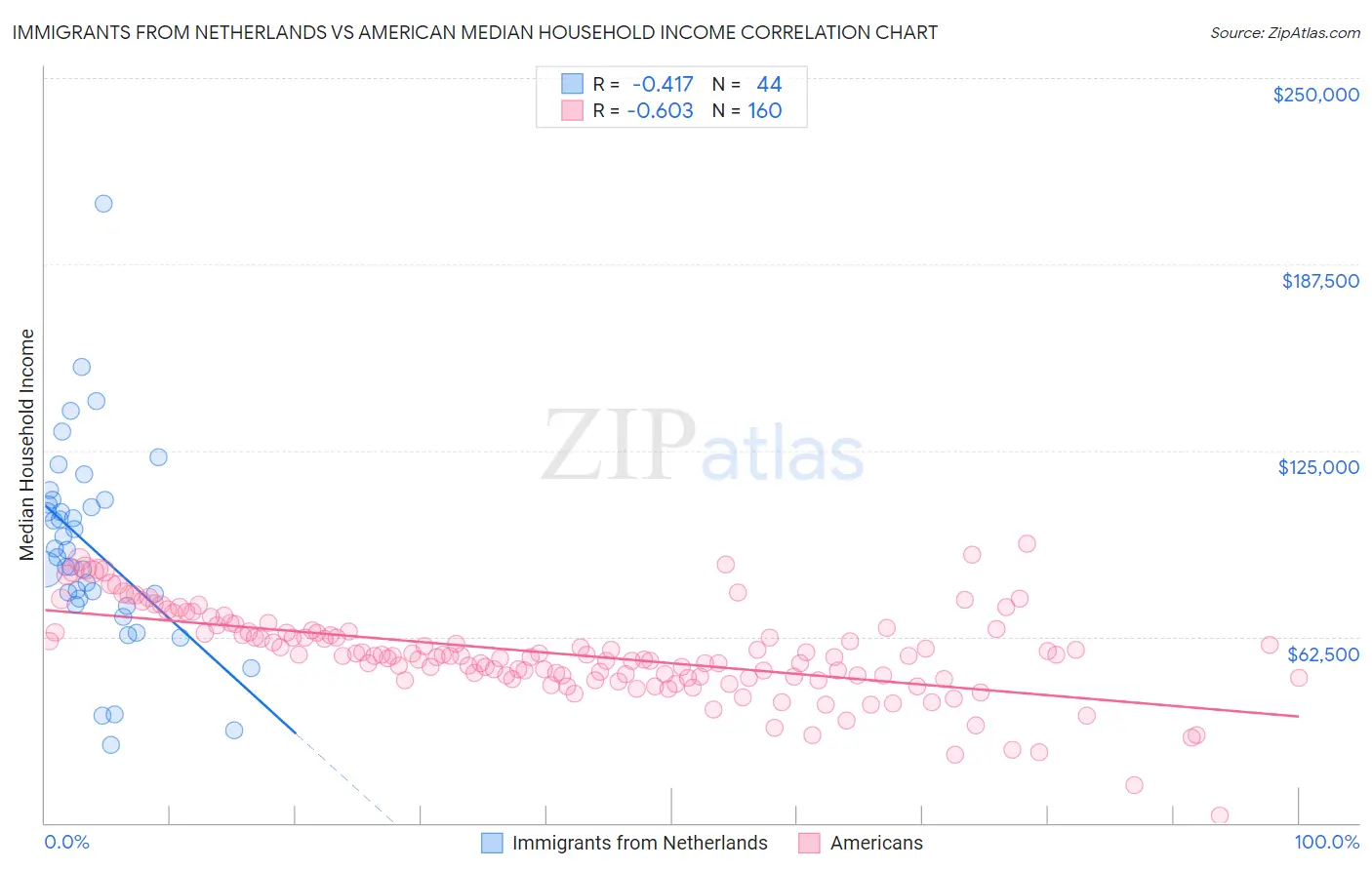 Immigrants from Netherlands vs American Median Household Income