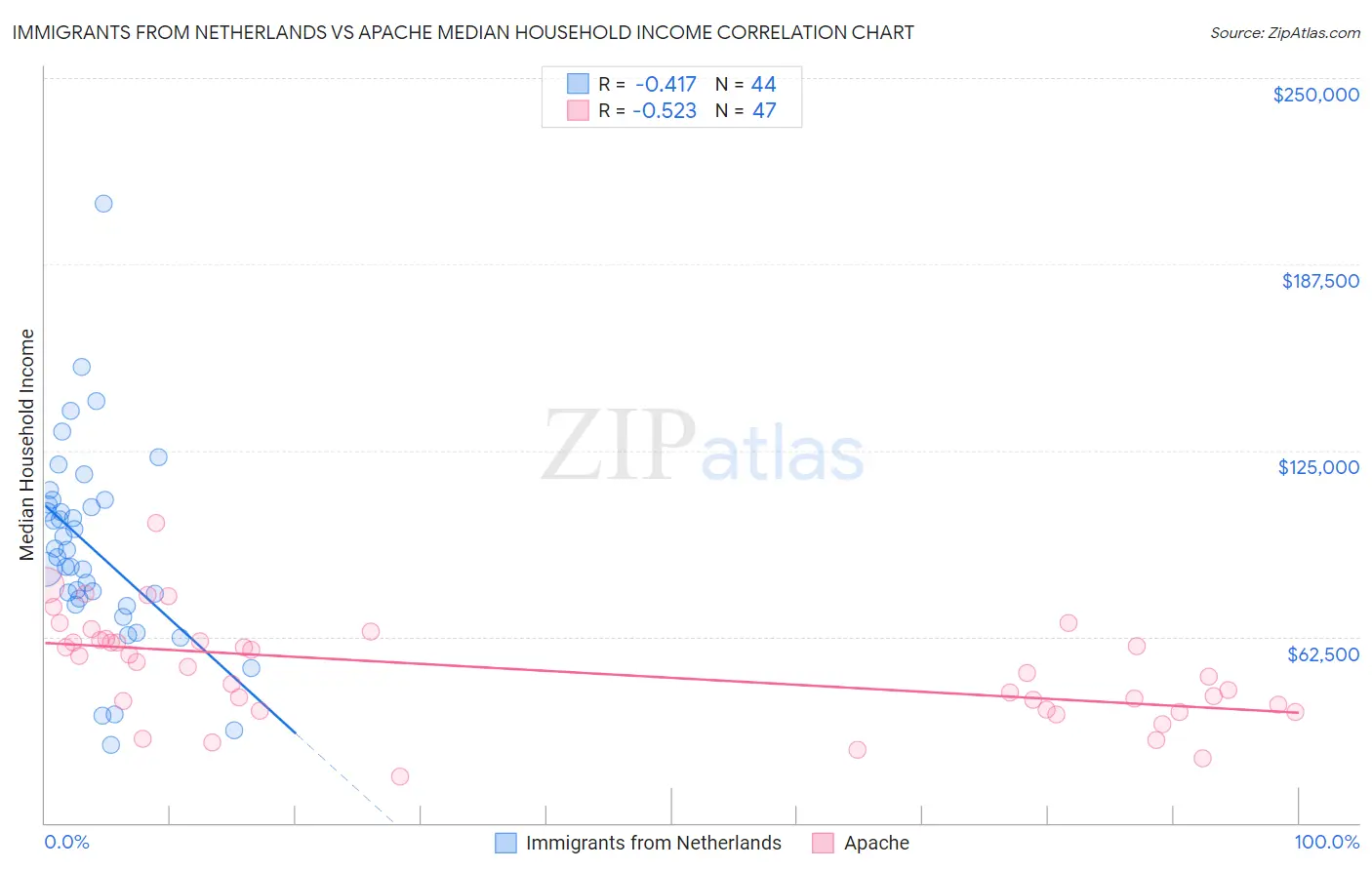 Immigrants from Netherlands vs Apache Median Household Income