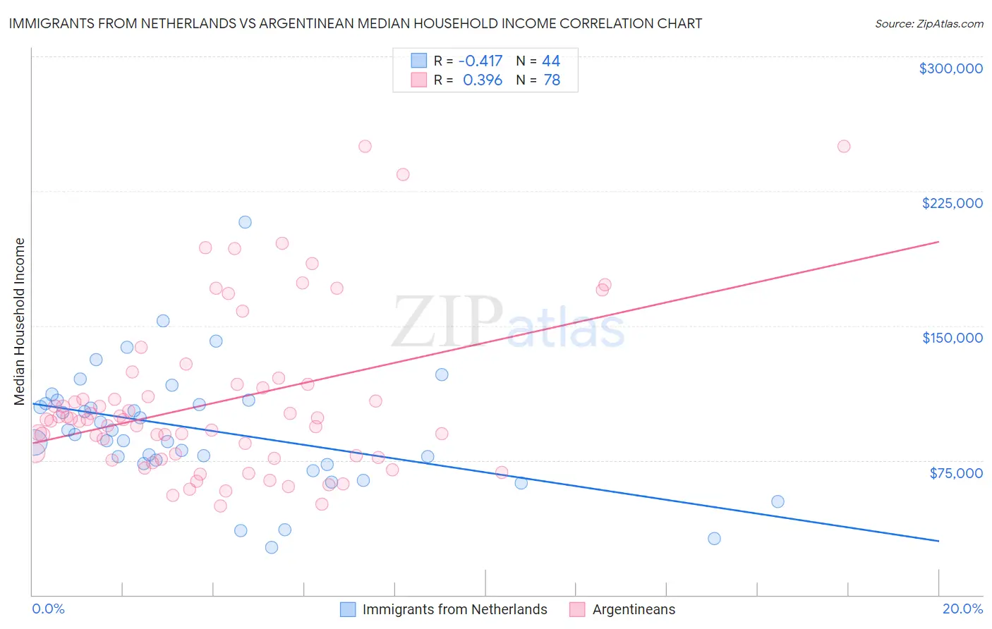 Immigrants from Netherlands vs Argentinean Median Household Income
