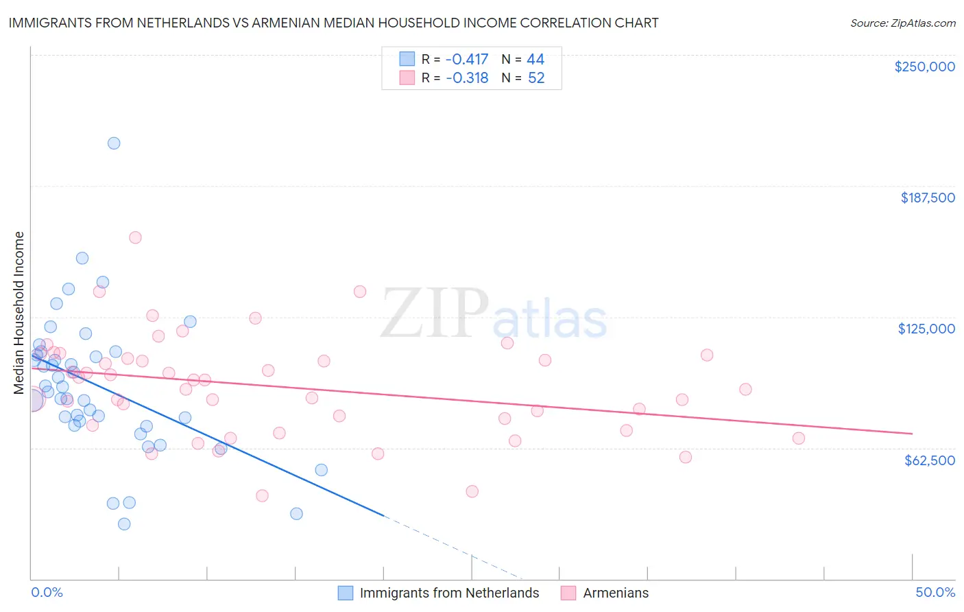 Immigrants from Netherlands vs Armenian Median Household Income