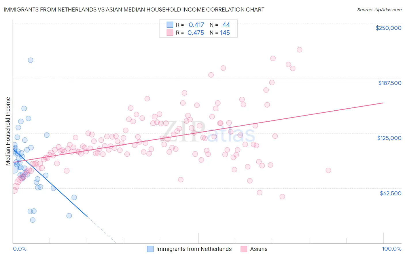 Immigrants from Netherlands vs Asian Median Household Income