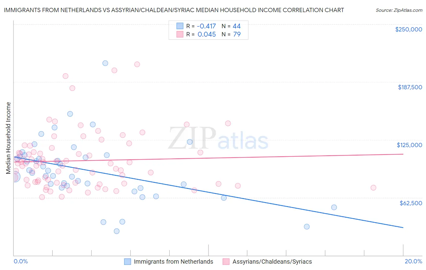 Immigrants from Netherlands vs Assyrian/Chaldean/Syriac Median Household Income